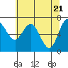 Tide chart for Chehalis River, Montesano, Washington on 2021/05/21