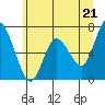 Tide chart for Chehalis River, Montesano, Washington on 2021/06/21