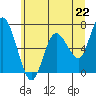Tide chart for Chehalis River, Montesano, Washington on 2021/06/22