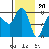 Tide chart for Chehalis River, Montesano, Washington on 2022/01/28