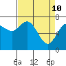Tide chart for Chehalis River, Montesano, Washington on 2022/04/10