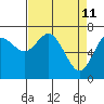 Tide chart for Chehalis River, Montesano, Washington on 2022/04/11