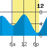 Tide chart for Chehalis River, Montesano, Washington on 2022/04/12