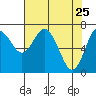 Tide chart for Chehalis River, Montesano, Washington on 2022/04/25