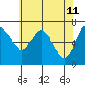 Tide chart for Chehalis River, Montesano, Washington on 2022/05/11