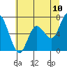 Tide chart for Montesano, Washington on 2022/07/10