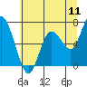 Tide chart for Montesano, Washington on 2022/07/11