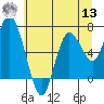 Tide chart for Montesano, Washington on 2022/07/13