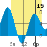 Tide chart for Montesano, Washington on 2022/07/15