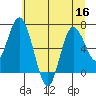 Tide chart for Montesano, Washington on 2022/07/16
