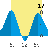 Tide chart for Montesano, Washington on 2022/07/17