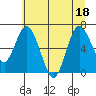 Tide chart for Montesano, Washington on 2022/07/18