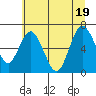 Tide chart for Montesano, Washington on 2022/07/19