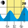 Tide chart for Montesano, Washington on 2022/07/20