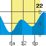 Tide chart for Montesano, Washington on 2022/07/22