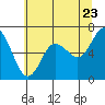 Tide chart for Montesano, Washington on 2022/07/23
