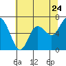 Tide chart for Montesano, Washington on 2022/07/24