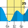 Tide chart for Montesano, Washington on 2022/07/25