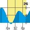 Tide chart for Montesano, Washington on 2022/07/26