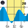 Tide chart for Montesano, Washington on 2022/07/28