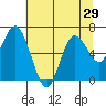 Tide chart for Montesano, Washington on 2022/07/29
