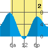 Tide chart for Montesano, Washington on 2022/07/2