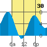Tide chart for Montesano, Washington on 2022/07/30
