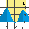Tide chart for Montesano, Washington on 2022/07/3