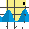 Tide chart for Montesano, Washington on 2022/07/5