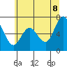 Tide chart for Montesano, Washington on 2022/07/8