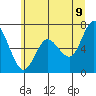 Tide chart for Montesano, Washington on 2022/07/9