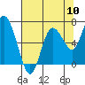 Tide chart for Chehalis River, Montesano, Washington on 2022/08/10