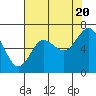 Tide chart for Chehalis River, Montesano, Washington on 2022/08/20