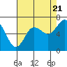 Tide chart for Chehalis River, Montesano, Washington on 2022/08/21