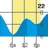 Tide chart for Chehalis River, Montesano, Washington on 2022/08/22