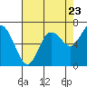 Tide chart for Chehalis River, Montesano, Washington on 2022/08/23