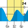 Tide chart for Chehalis River, Montesano, Washington on 2022/08/24