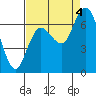 Tide chart for Chehalis River, Montesano, Washington on 2022/09/4