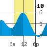 Tide chart for Montezuma Slough Bridge, Suisun Bay, California on 2021/01/10