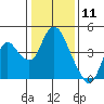 Tide chart for Montezuma Slough Bridge, Suisun Bay, California on 2021/01/11