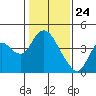 Tide chart for Montezuma Slough Bridge, Suisun Bay, California on 2021/01/24