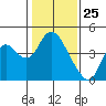 Tide chart for Montezuma Slough Bridge, Suisun Bay, California on 2021/01/25