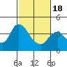 Tide chart for Montezuma Slough Bridge, Suisun Bay, California on 2021/02/18