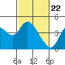 Tide chart for Montezuma Slough Bridge, Suisun Bay, California on 2021/02/22