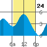 Tide chart for Montezuma Slough Bridge, Suisun Bay, California on 2021/02/24