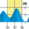 Tide chart for Montezuma Slough Bridge, Suisun Bay, California on 2021/02/26