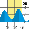 Tide chart for Montezuma Slough Bridge, Suisun Bay, California on 2021/02/28
