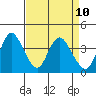 Tide chart for Montezuma Slough Bridge, Suisun Bay, California on 2021/04/10