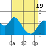Tide chart for Montezuma Slough Bridge, Suisun Bay, California on 2021/04/19