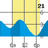 Tide chart for Montezuma Slough Bridge, Suisun Bay, California on 2021/04/21